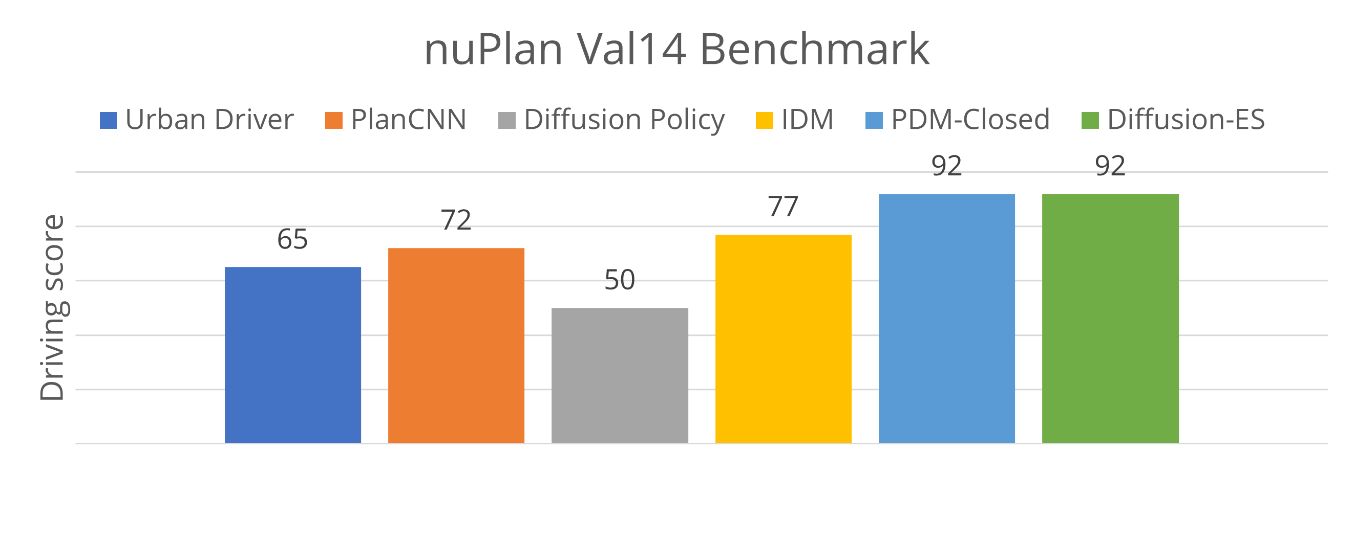 nuPlan benchmark results